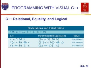 Slide 20
PROGRAMMING WITH VISUAL C++
C++ Relational, Equality, and Logical
 
