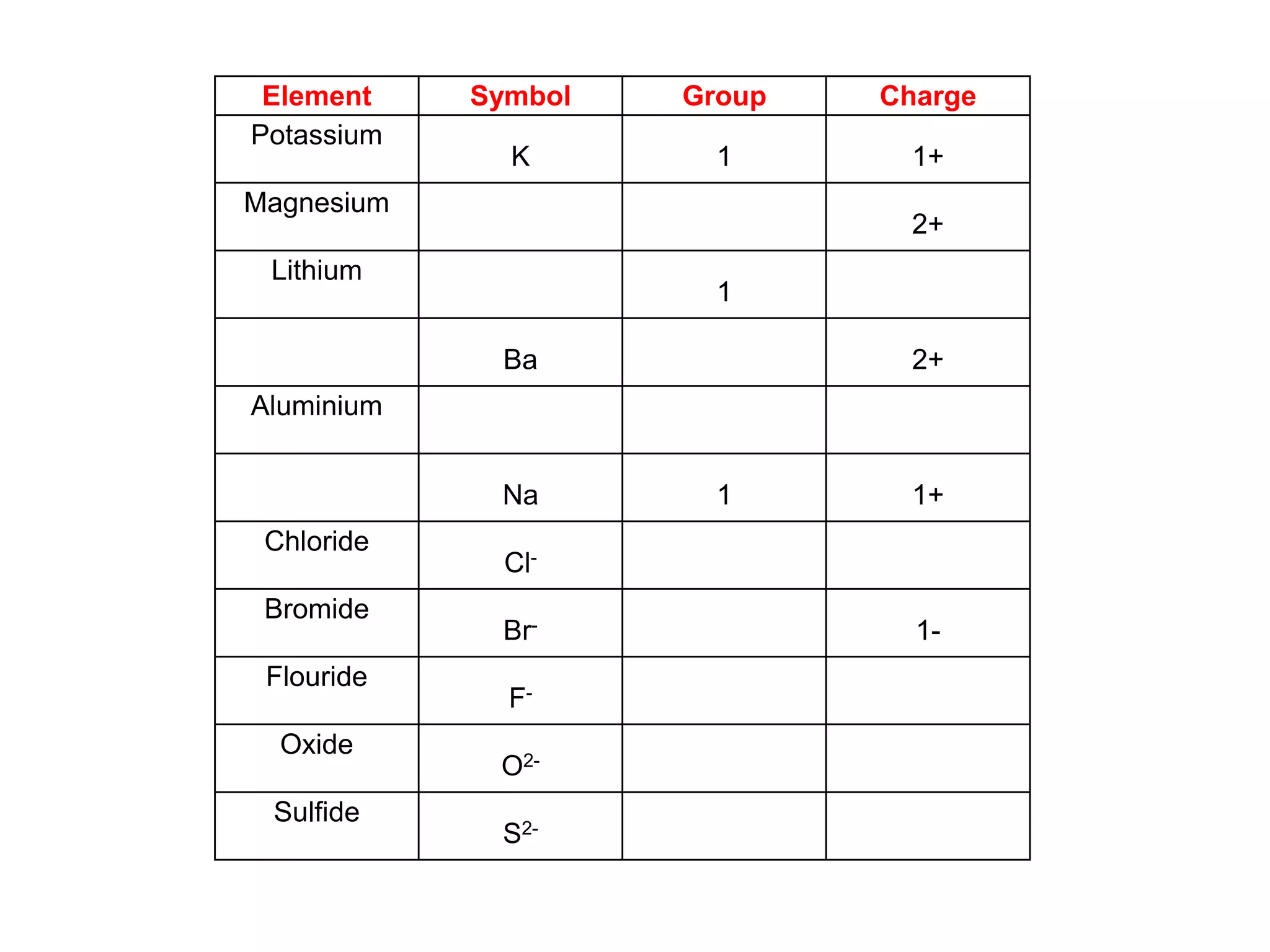 Element Symbol Group Charge
Potassium
K 1 1+
Magnesium
2+
Lithium
1
Ba 2+
Aluminium
Na 1 1+
Chloride
Cl-
Bromide
Br- 1-
Flouride
F-
Oxide
O2-
Sulfide
S2-
 