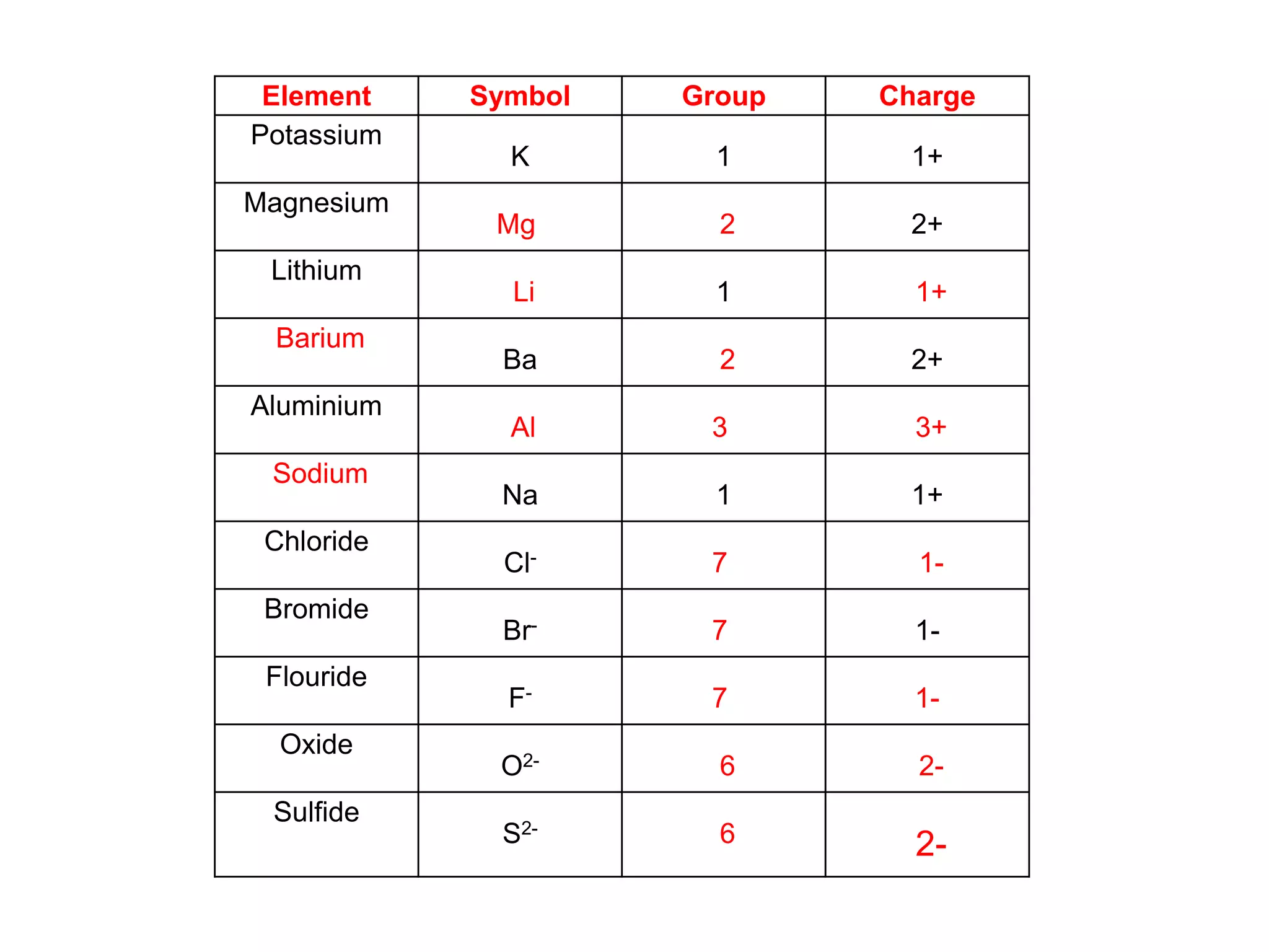 Element Symbol Group Charge
Potassium
K 1 1+
Magnesium
Mg 2 2+
Lithium
Li 1 1+
Barium
Ba 2 2+
Aluminium
Al 3 3+
Sodium
Na 1 1+
Chloride
Cl- 7 1-
Bromide
Br- 7 1-
Flouride
F- 7 1-
Oxide
O2- 6 2-
Sulfide
S2- 6 2-
 