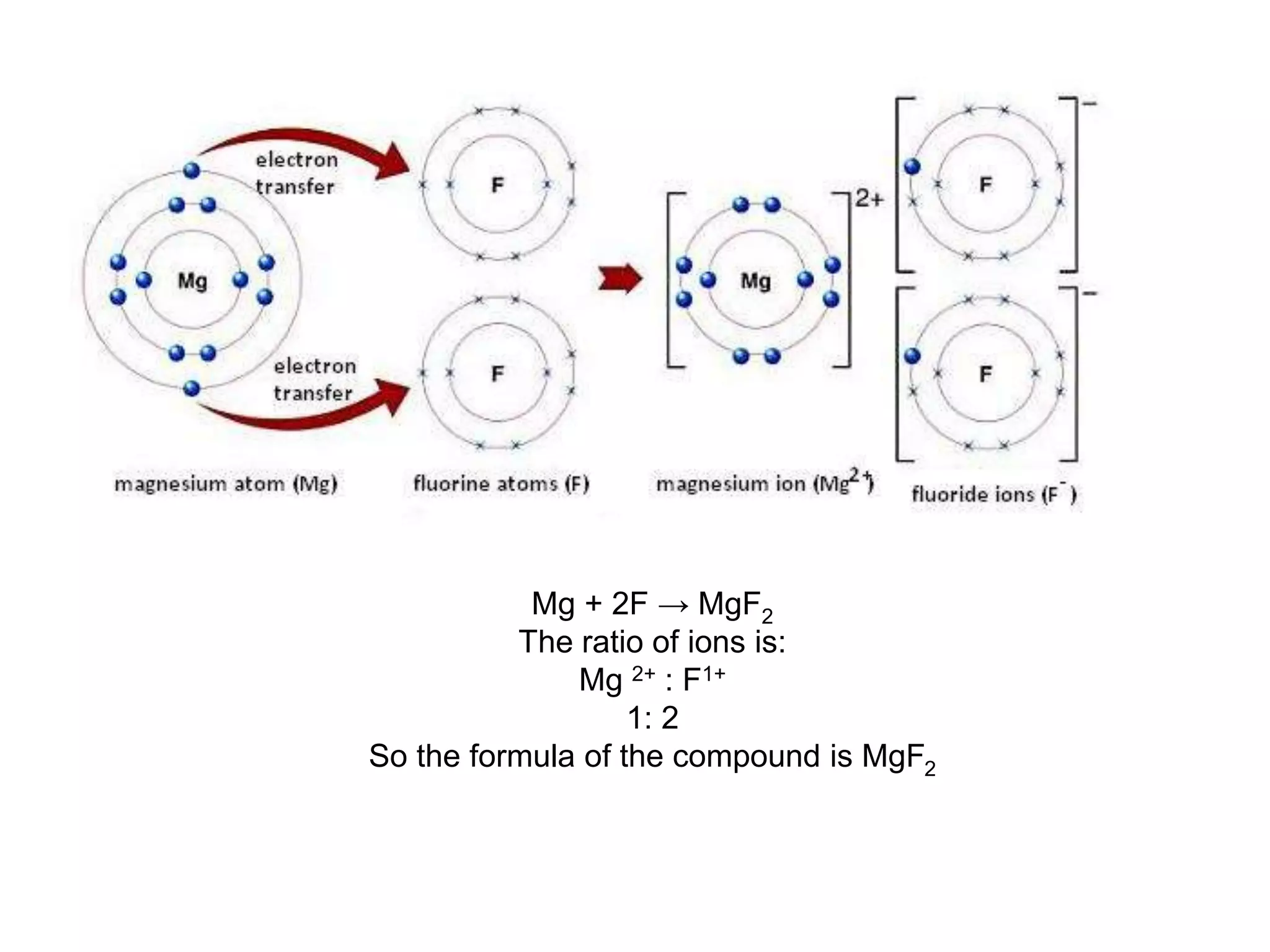 Mg + 2F → MgF2
The ratio of ions is:
Mg 2+ : F1+
1: 2
So the formula of the compound is MgF2
 