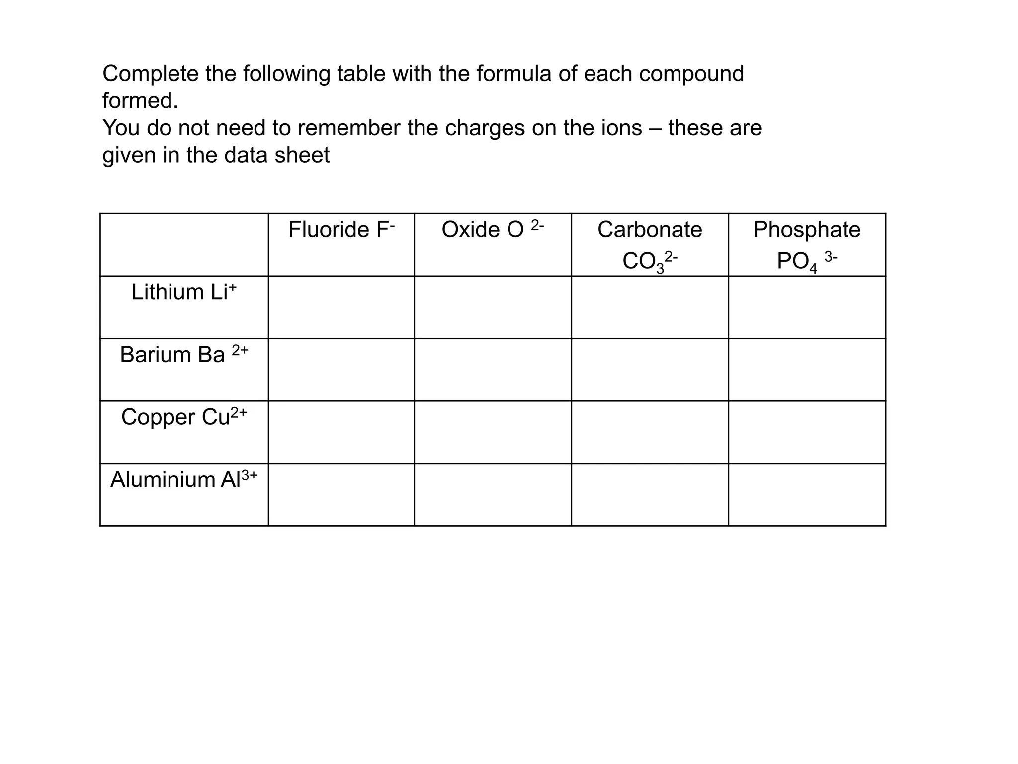 Fluoride F- Oxide O 2- Carbonate
CO3
2-
Phosphate
PO4
3-
Lithium Li+
Barium Ba 2+
Copper Cu2+
Aluminium Al3+
Complete the following table with the formula of each compound
formed.
You do not need to remember the charges on the ions – these are
given in the data sheet
 
