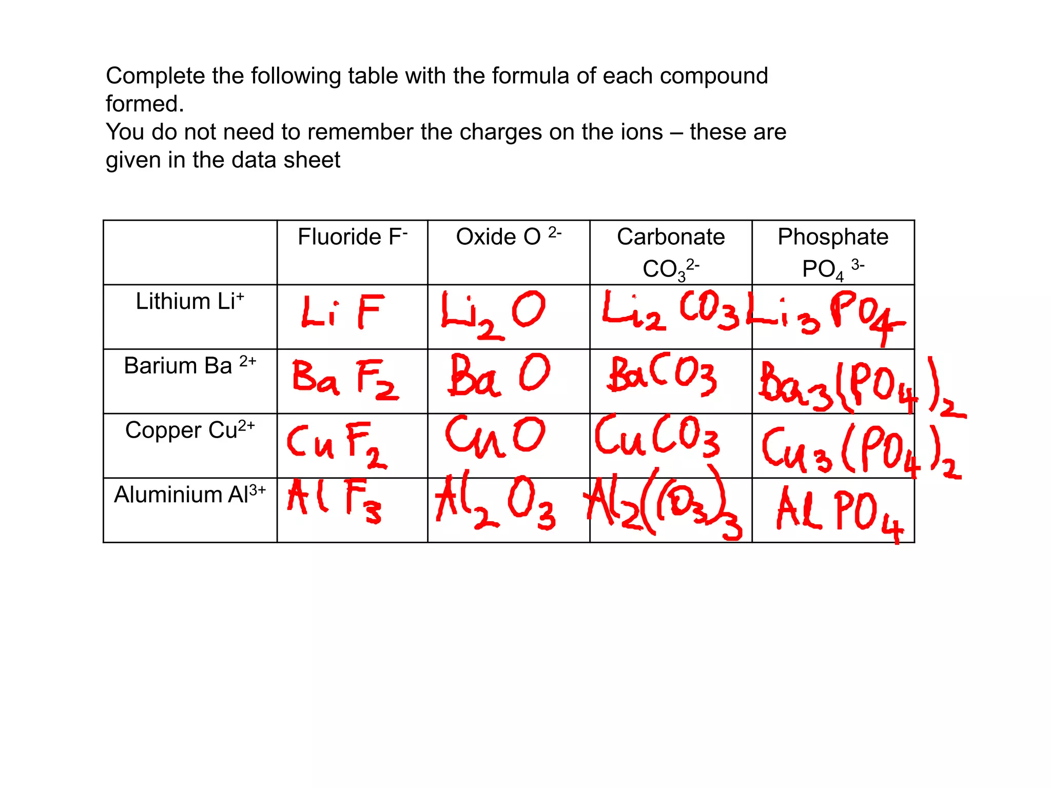 Fluoride F- Oxide O 2- Carbonate
CO3
2-
Phosphate
PO4
3-
Lithium Li+
Barium Ba 2+
Copper Cu2+
Aluminium Al3+
Complete the following table with the formula of each compound
formed.
You do not need to remember the charges on the ions – these are
given in the data sheet
 