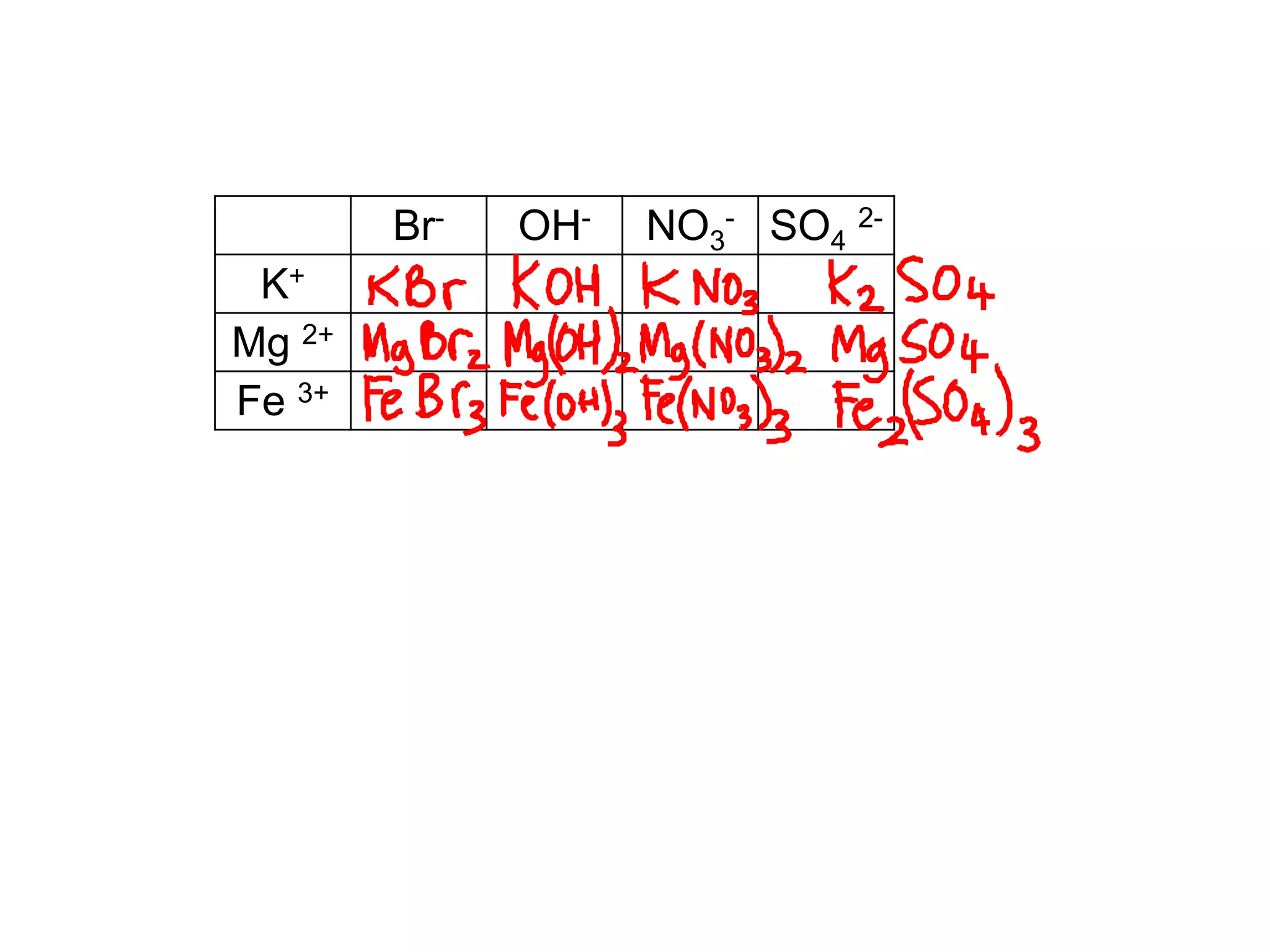 Br- OH- NO3
- SO4
2-
K+
Mg 2+
Fe 3+
 