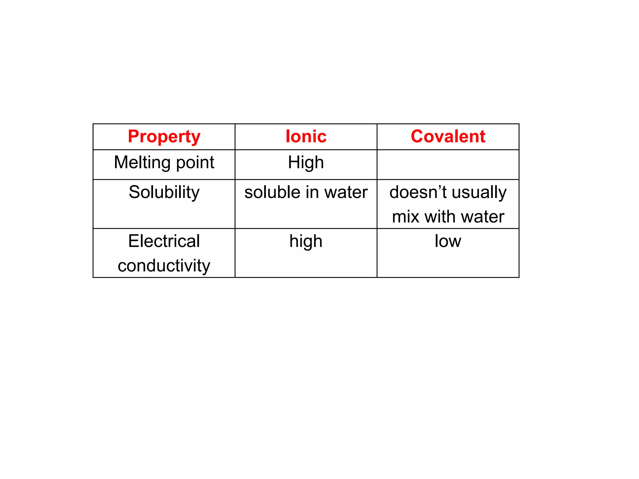 Property Ionic Covalent
Melting point High
Solubility soluble in water doesn’t usually
mix with water
Electrical
conductivity
high low
 