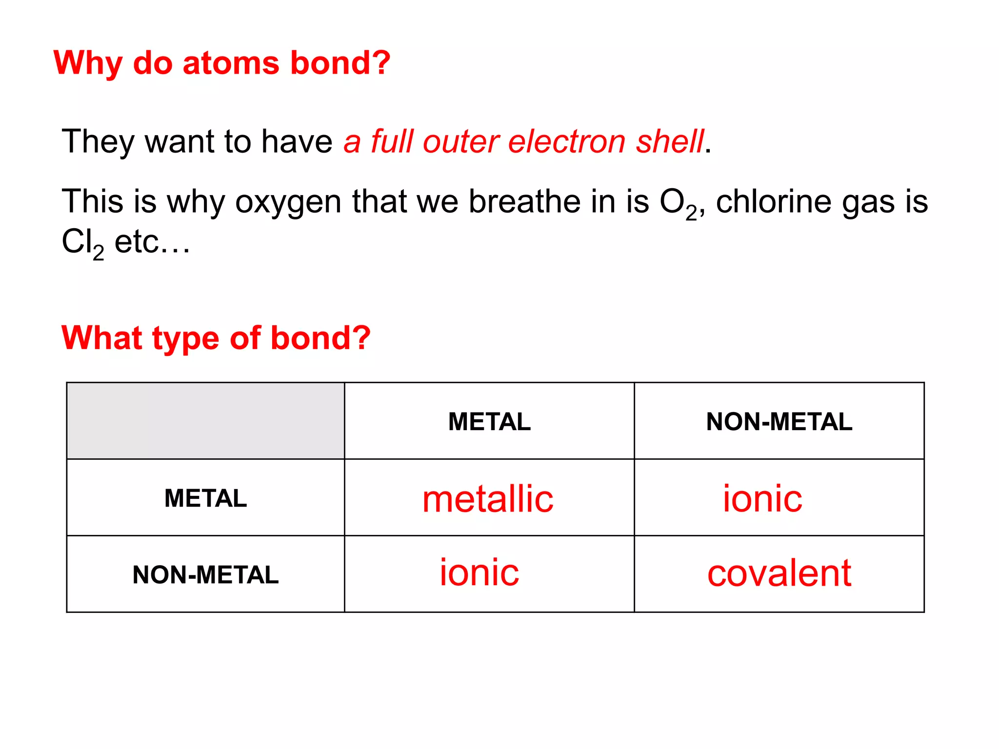 Why do atoms bond?
They want to have a full outer electron shell.
This is why oxygen that we breathe in is O2, chlorine gas is
Cl2 etc…
METAL NON-METAL
METAL
NON-METAL
What type of bond?
metallic ionic
ionic covalent
 