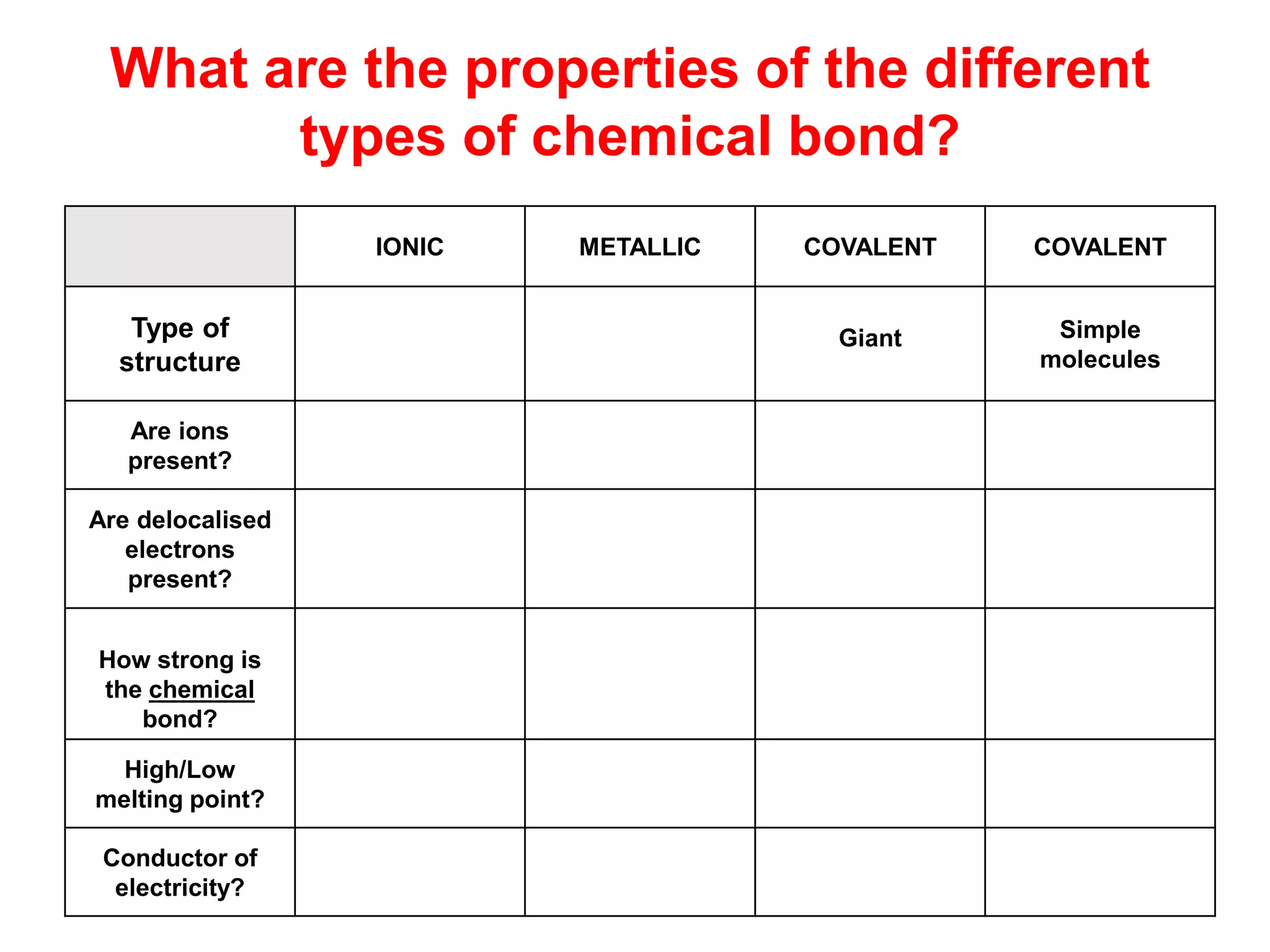 What are the properties of the different
types of chemical bond?
IONIC METALLIC COVALENT COVALENT
Type of
structure
Giant Simple
molecules
Are ions
present?
Are delocalised
electrons
present?
How strong is
the chemical
bond?
High/Low
melting point?
Conductor of
electricity?
 