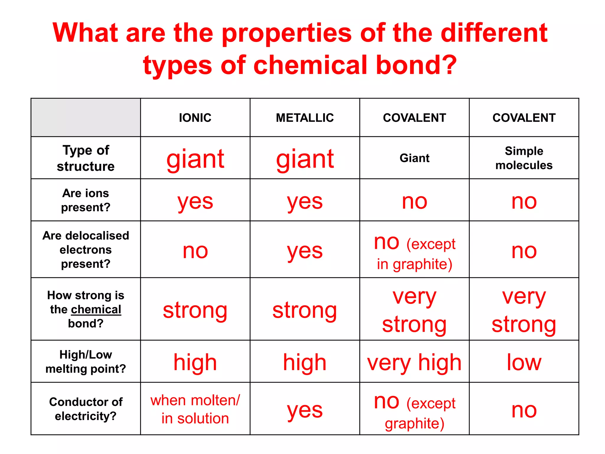What are the properties of the different
types of chemical bond?
IONIC METALLIC COVALENT COVALENT
Type of
structure giant giant Giant
Simple
molecules
Are ions
present? yes yes no no
Are delocalised
electrons
present?
no yes no (except
in graphite)
no
How strong is
the chemical
bond?
strong strong
very
strong
very
strong
High/Low
melting point? high high very high low
Conductor of
electricity?
when molten/
in solution yes no (except
graphite)
no
 