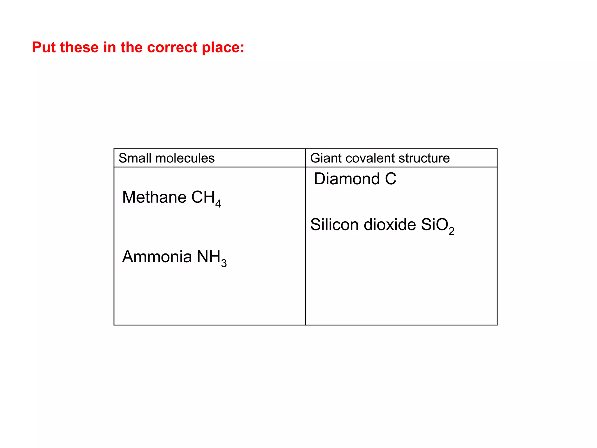 Small molecules Giant covalent structure
Methane CH4
Ammonia NH3
Diamond C
Silicon dioxide SiO2
Put these in the correct place:
 