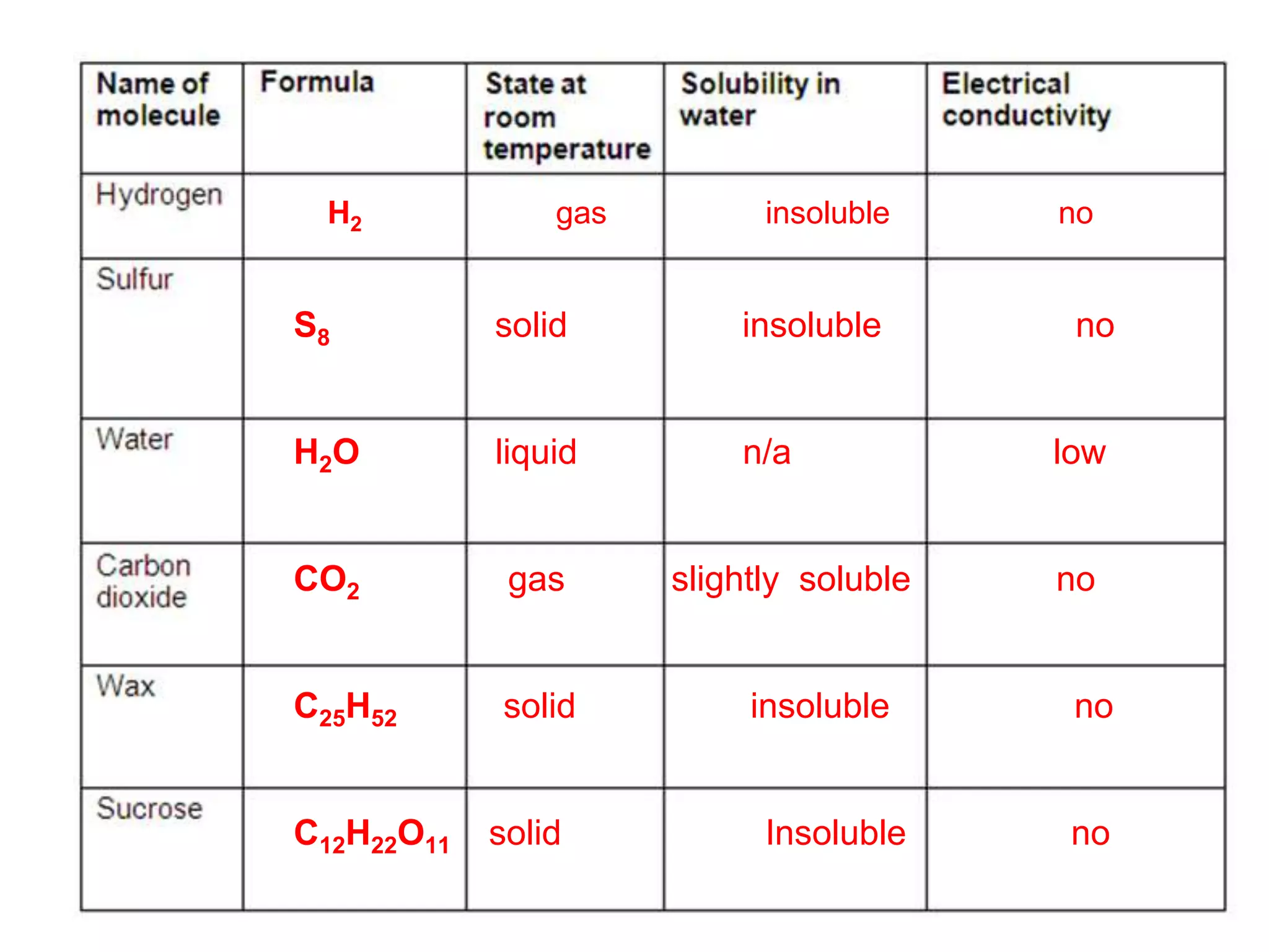 H2 gas insoluble no
S8 solid insoluble no
H2O liquid n/a low
CO2 gas slightly soluble no
C25H52 solid insoluble no
C12H22O11 solid Insoluble no
 