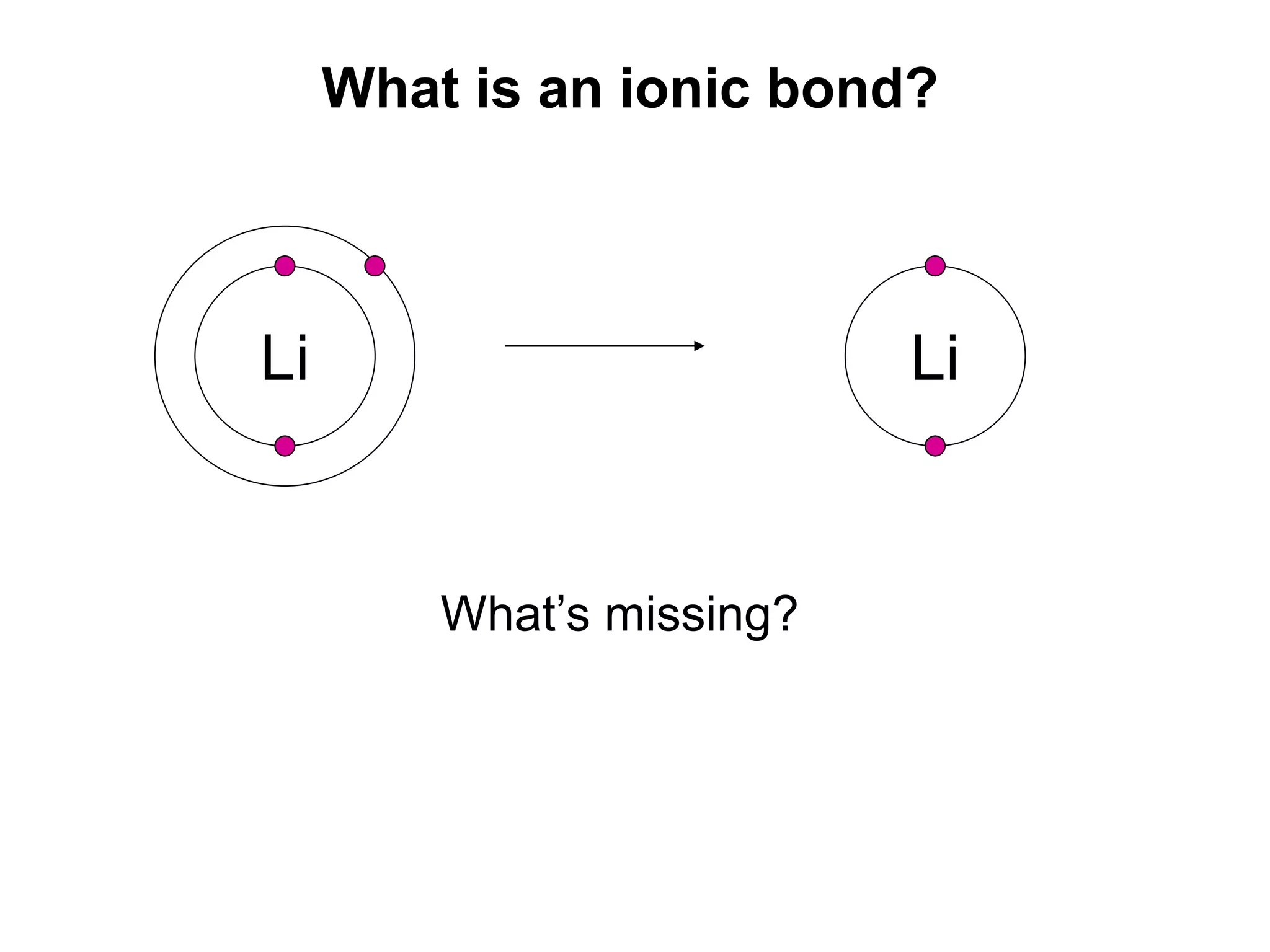 What is an ionic bond?
Li Li
What’s missing?
 