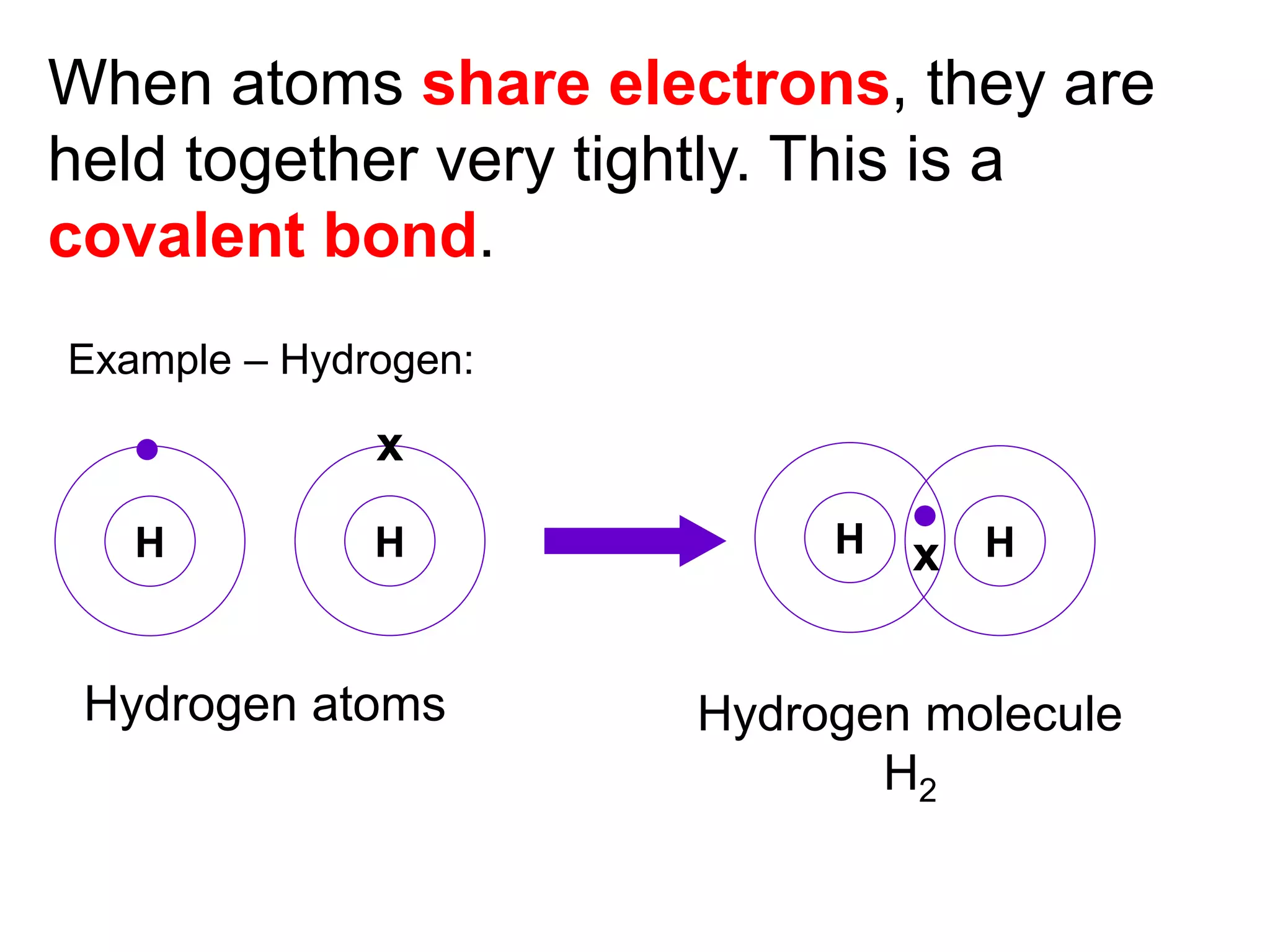 When atoms share electrons, they are
held together very tightly. This is a
covalent bond.
Example – Hydrogen:
H H
x
H Hx
Hydrogen atoms Hydrogen molecule
H2
 