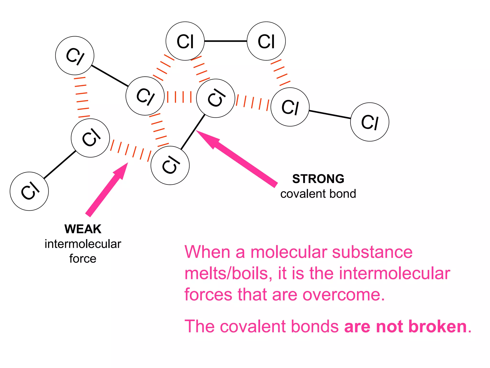 Cl Cl
STRONG
covalent bond
WEAK
intermolecular
force When a molecular substance
melts/boils, it is the intermolecular
forces that are overcome.
The covalent bonds are not broken.
 