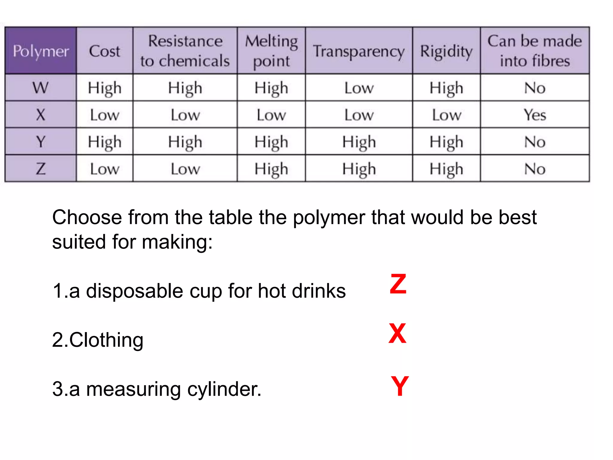 Choose from the table the polymer that would be best
suited for making:
1.a disposable cup for hot drinks
2.Clothing
3.a measuring cylinder.
Z
X
Y
 