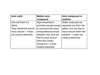 Ionic solid Molten ionic
compound
Ionic compound in
solution
Ions are fixed in a
lattice.
They vibrate but cannot
move around – it does
not conduct electricity
High temperature
provides enough energy
to overcome the many
strong attractive forces
between ions. Ions are
free to move around
within the molten
compound – it does
conduct electricity
Water molecules are
separate ions form the
lattice. Ions are free to
move around within the
solution – it does not
conduct electricity
 