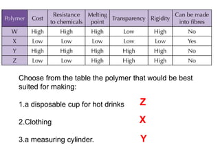Choose from the table the polymer that would be best
suited for making:
1.a disposable cup for hot drinks
2.Clothing
3.a measuring cylinder.
Z
X
Y
 