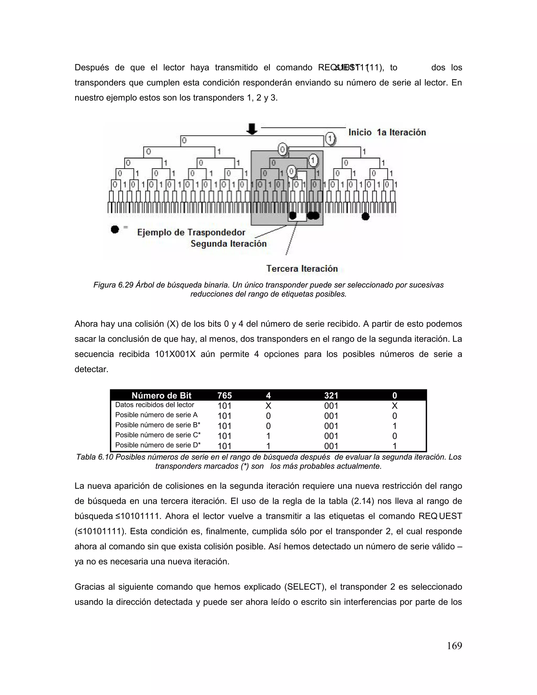 169
Después de que el lector haya transmitido el comando REQUEST (≤10111111), to dos los
transponders que cumplen esta condición responderán enviando su número de serie al lector. En
nuestro ejemplo estos son los transponders 1, 2 y 3.
Figura 6.29 Árbol de búsqueda binaria. Un único transponder puede ser seleccionado por sucesivas
reducciones del rango de etiquetas posibles.
Ahora hay una colisión (X) de los bits 0 y 4 del número de serie recibido. A partir de esto podemos
sacar la conclusión de que hay, al menos, dos transponders en el rango de la segunda iteración. La
secuencia recibida 101X001X aún permite 4 opciones para los posibles números de serie a
detectar.
Número de Bit 765 4 321 0
Datos recibidos del lector 101 X 001 X
Posible número de serie A 101 0 001 0
Posible número de serie B* 101 0 001 1
Posible número de serie C* 101 1 001 0
Posible número de serie D* 101 1 001 1
Tabla 6.10 Posibles números de serie en el rango de búsqueda después de evaluar la segunda iteración. Los
transponders marcados (*) son los más probables actualmente.
La nueva aparición de colisiones en la segunda iteración requiere una nueva restricción del rango
de búsqueda en una tercera iteración. El uso de la regla de la tabla (2.14) nos lleva al rango de
búsqueda ≤10101111. Ahora el lector vuelve a transmitir a las etiquetas el comando REQ UEST
(≤10101111). Esta condición es, finalmente, cumplida sólo por el transponder 2, el cual responde
ahora al comando sin que exista colisión posible. Así hemos detectado un número de serie válido –
ya no es necesaria una nueva iteración.
Gracias al siguiente comando que hemos explicado (SELECT), el transponder 2 es seleccionado
usando la dirección detectada y puede ser ahora leído o escrito sin interferencias por parte de los
 