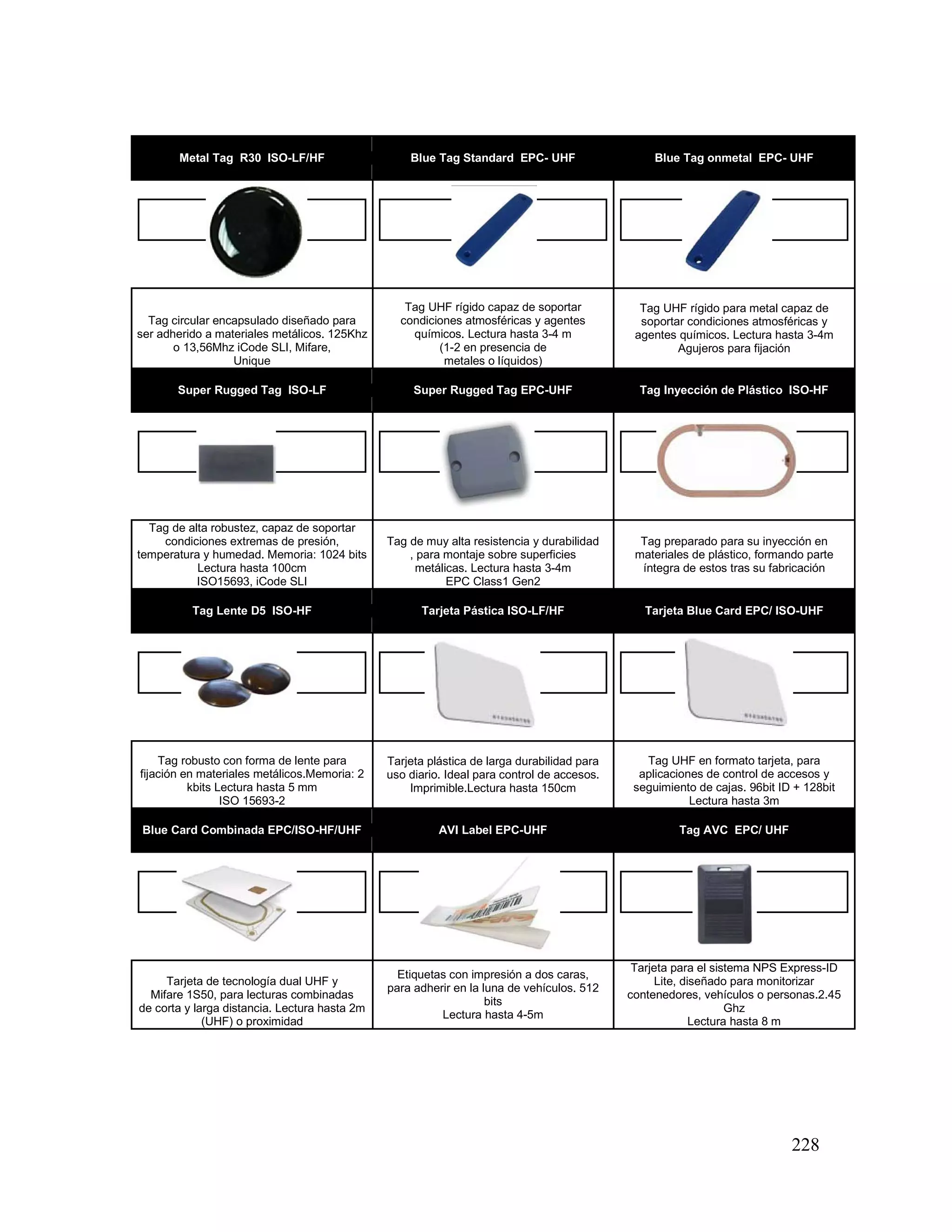 228
Metal Tag R30 ISO-LF/HF Blue Tag Standard EPC- UHF Blue Tag onmetal EPC- UHF
Tag circular encapsulado diseñado para
ser adherido a materiales metálicos. 125Khz
o 13,56Mhz iCode SLI, Mifare,
Unique
Tag UHF rígido capaz de soportar
condiciones atmosféricas y agentes
químicos. Lectura hasta 3-4 m
(1-2 en presencia de
metales o líquidos)
Tag UHF rígido para metal capaz de
soportar condiciones atmosféricas y
agentes químicos. Lectura hasta 3-4m
Agujeros para fijación
Super Rugged Tag ISO-LF Super Rugged Tag EPC-UHF Tag Inyección de Plástico ISO-HF
Tag de alta robustez, capaz de soportar
condiciones extremas de presión,
temperatura y humedad. Memoria: 1024 bits
Lectura hasta 100cm
ISO15693, iCode SLI
Tag de muy alta resistencia y durabilidad
, para montaje sobre superficies
metálicas. Lectura hasta 3-4m
EPC Class1 Gen2
Tag preparado para su inyección en
materiales de plástico, formando parte
íntegra de estos tras su fabricación
Tag Lente D5 ISO-HF Tarjeta Pástica ISO-LF/HF Tarjeta Blue Card EPC/ ISO-UHF
Tag robusto con forma de lente para
fijación en materiales metálicos.Memoria: 2
kbits Lectura hasta 5 mm
ISO 15693-2
Tarjeta plástica de larga durabilidad para
uso diario. Ideal para control de accesos.
Imprimible.Lectura hasta 150cm
Tag UHF en formato tarjeta, para
aplicaciones de control de accesos y
seguimiento de cajas. 96bit ID + 128bit
Lectura hasta 3m
Blue Card Combinada EPC/ISO-HF/UHF AVI Label EPC-UHF Tag AVC EPC/ UHF
Tarjeta de tecnología dual UHF y
Mifare 1S50, para lecturas combinadas
de corta y larga distancia. Lectura hasta 2m
(UHF) o proximidad
Etiquetas con impresión a dos caras,
para adherir en la luna de vehículos. 512
bits
Lectura hasta 4-5m
Tarjeta para el sistema NPS Express-ID
Lite, diseñado para monitorizar
contenedores, vehículos o personas.2.45
Ghz
Lectura hasta 8 m
 