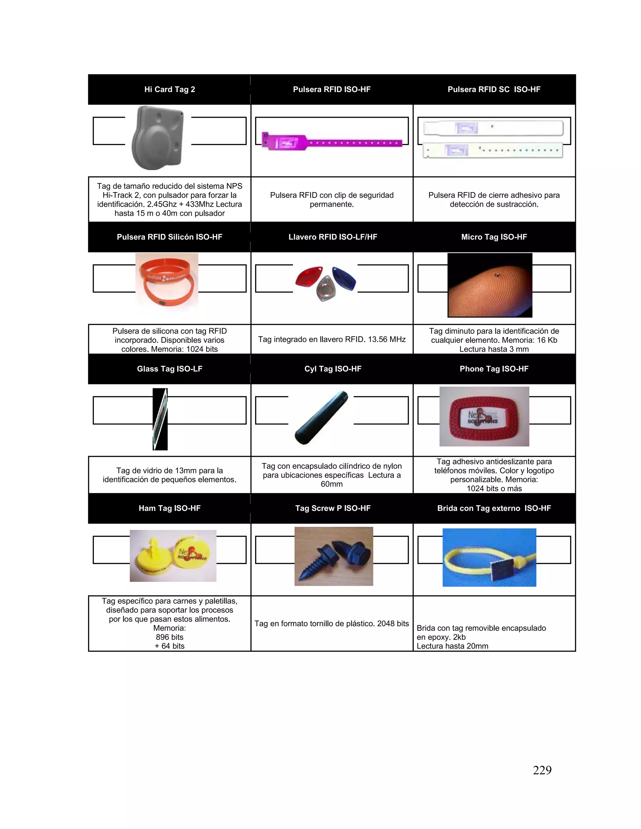 229
Hi Card Tag 2 Pulsera RFID ISO-HF Pulsera RFID SC ISO-HF
Tag de tamaño reducido del sistema NPS
Hi-Track 2, con pulsador para forzar la
identificación. 2.45Ghz + 433Mhz Lectura
hasta 15 m o 40m con pulsador
Pulsera RFID con clip de seguridad
permanente.
Pulsera RFID de cierre adhesivo para
detección de sustracción.
Pulsera RFID Silicón ISO-HF Llavero RFID ISO-LF/HF Micro Tag ISO-HF
Pulsera de silicona con tag RFID
incorporado. Disponibles varios
colores. Memoria: 1024 bits
Tag integrado en llavero RFID. 13.56 MHz
Tag diminuto para la identificación de
cualquier elemento. Memoria: 16 Kb
Lectura hasta 3 mm
Glass Tag ISO-LF Cyl Tag ISO-HF Phone Tag ISO-HF
Tag de vidrio de 13mm para la
identificación de pequeños elementos.
Tag con encapsulado cilíndrico de nylon
para ubicaciones específicas Lectura a
60mm
Tag adhesivo antideslizante para
teléfonos móviles. Color y logotipo
personalizable. Memoria:
1024 bits o más
Ham Tag ISO-HF Tag Screw P ISO-HF Brida con Tag externo ISO-HF
Tag específico para carnes y paletillas,
diseñado para soportar los procesos
por los que pasan estos alimentos.
Memoria:
896 bits
+ 64 bits
Tag en formato tornillo de plástico. 2048 bits
Brida con tag removible encapsulado
en epoxy. 2kb
Lectura hasta 20mm
 