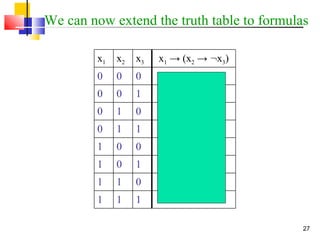27
0111
1011
1101
1001
1
0
1
0
x3
110
110
100
100
x1 → (x2 → :x3)x2x1
We can now extend the truth table to formulas
 