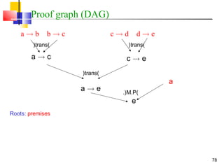 78
Proof graph (DAG)
a ! b b ! c c ! d d ! e
a ! c c ! e
a ! e
a
e
)trans(
)trans(
)trans(
)M.P.(
Roots: premises
 