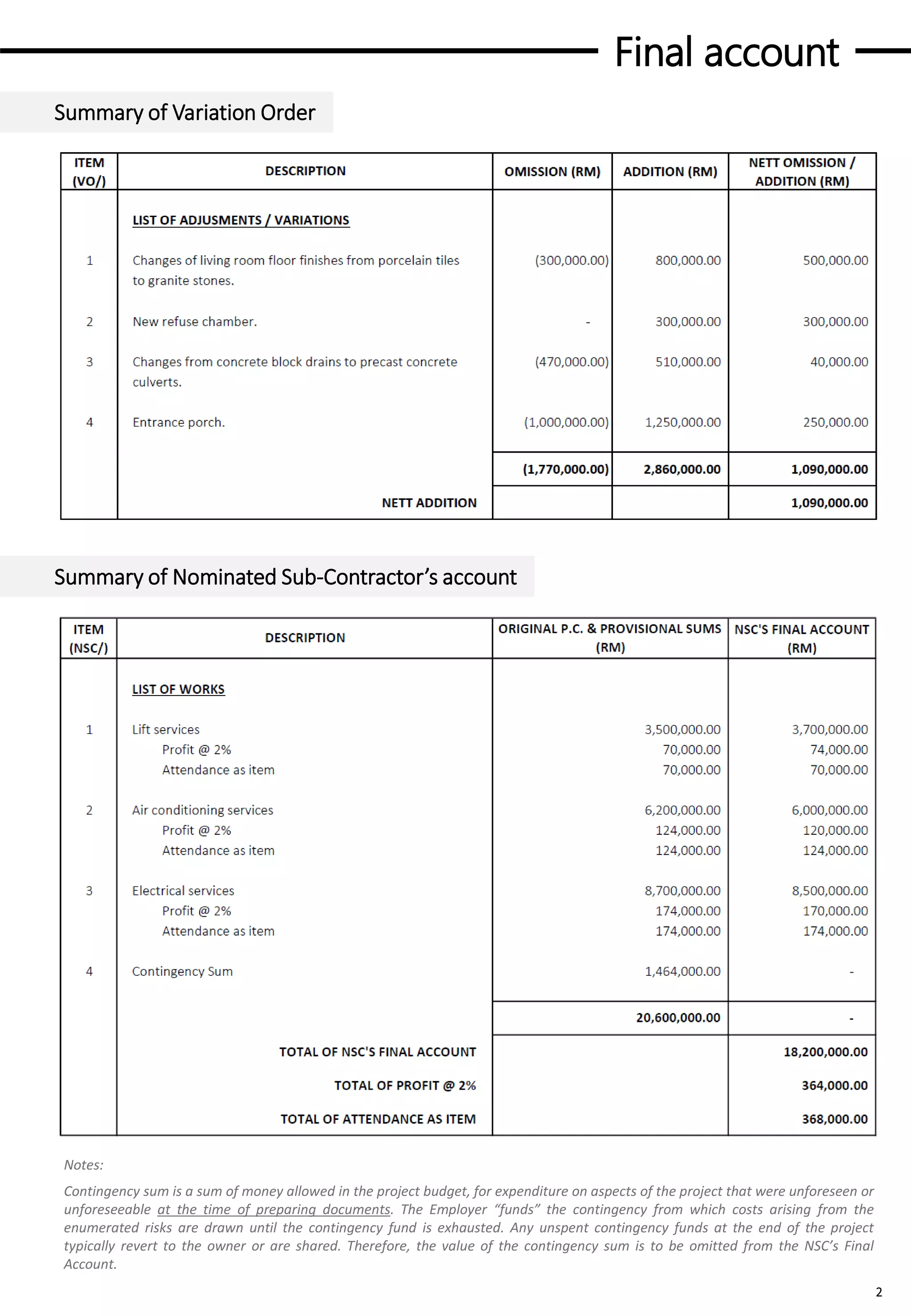 Final account
2
Summary of Variation Order
Summary of Nominated Sub-Contractor’s account
Notes:
Contingency sum is a sum of money allowed in the project budget, for expenditure on aspects of the project that were unforeseen or
unforeseeable at the time of preparing documents. The Employer “funds” the contingency from which costs arising from the
enumerated risks are drawn until the contingency fund is exhausted. Any unspent contingency funds at the end of the project
typically revert to the owner or are shared. Therefore, the value of the contingency sum is to be omitted from the NSC’s Final
Account.
 