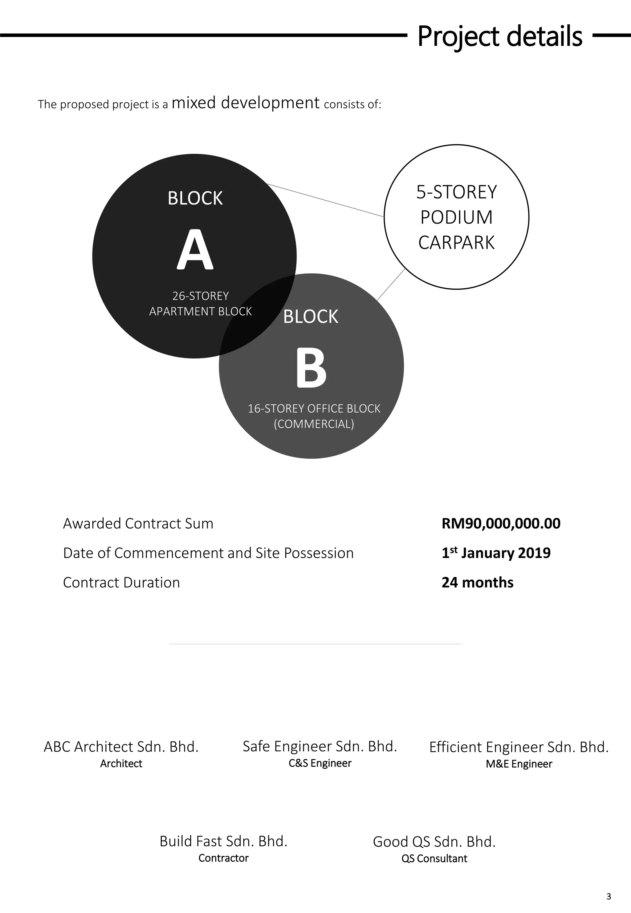 Project details
The proposed project is a mixed development consists of:
BLOCK
A
BLOCK
B
5-STOREY
PODIUM
CARPARK
26-STOREY
APARTMENT BLOCK
16-STOREY OFFICE BLOCK
(COMMERCIAL)
Safe Engineer Sdn. Bhd.
C&S Engineer
ABC Architect Sdn. Bhd.
Architect
Efficient Engineer Sdn. Bhd.
M&E Engineer
Good QS Sdn. Bhd.
QS Consultant
Build Fast Sdn. Bhd.
Contractor
Awarded Contract Sum RM90,000,000.00
Date of Commencement and Site Possession 1st January 2019
Contract Duration 24 months
3
 