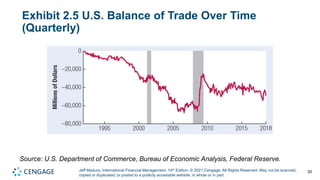 Jeff Madura, International Financial Management, 14th Edition. © 2021 Cengage. All Rights Reserved. May not be scanned,
copied or duplicated, or posted to a publicly accessible website, in whole or in part.
Exhibit 2.5 U.S. Balance of Trade Over Time
(Quarterly)
Source: U.S. Department of Commerce, Bureau of Economic Analysis, Federal Reserve.
20
 