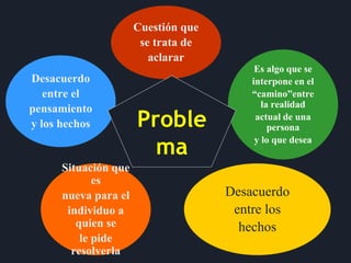 Desacuerdo
entre el
pensamiento
y los hechos
Cuestión que
se trata de
aclarar
Es algo que se
interpone en el
“camino”entre
la realidad
actual de una
persona
y lo que desea
Desacuerdo
entre los
hechos
Situación que
es
nueva para el
individuo a
quien se
le pide
resolverla
Proble
ma
 