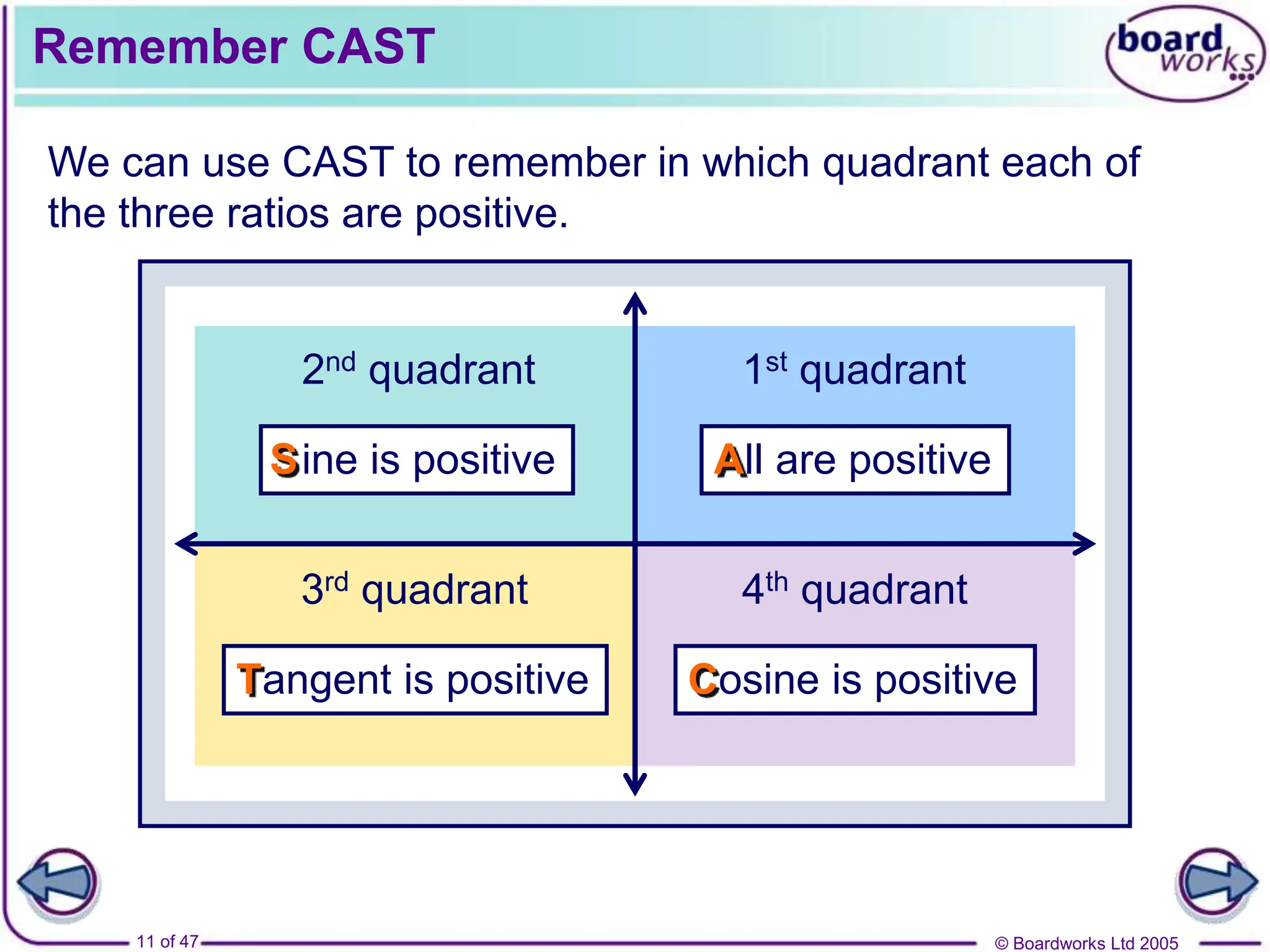 © Boardworks Ltd 2005
11 of 47
3rd quadrant
2nd quadrant 1st quadrant
4th quadrant
Tangent is positive
T
Sine is positive
S All are positive
A
Remember CAST
We can use CAST to remember in which quadrant each of
the three ratios are positive.
Cosine is positive
C
 