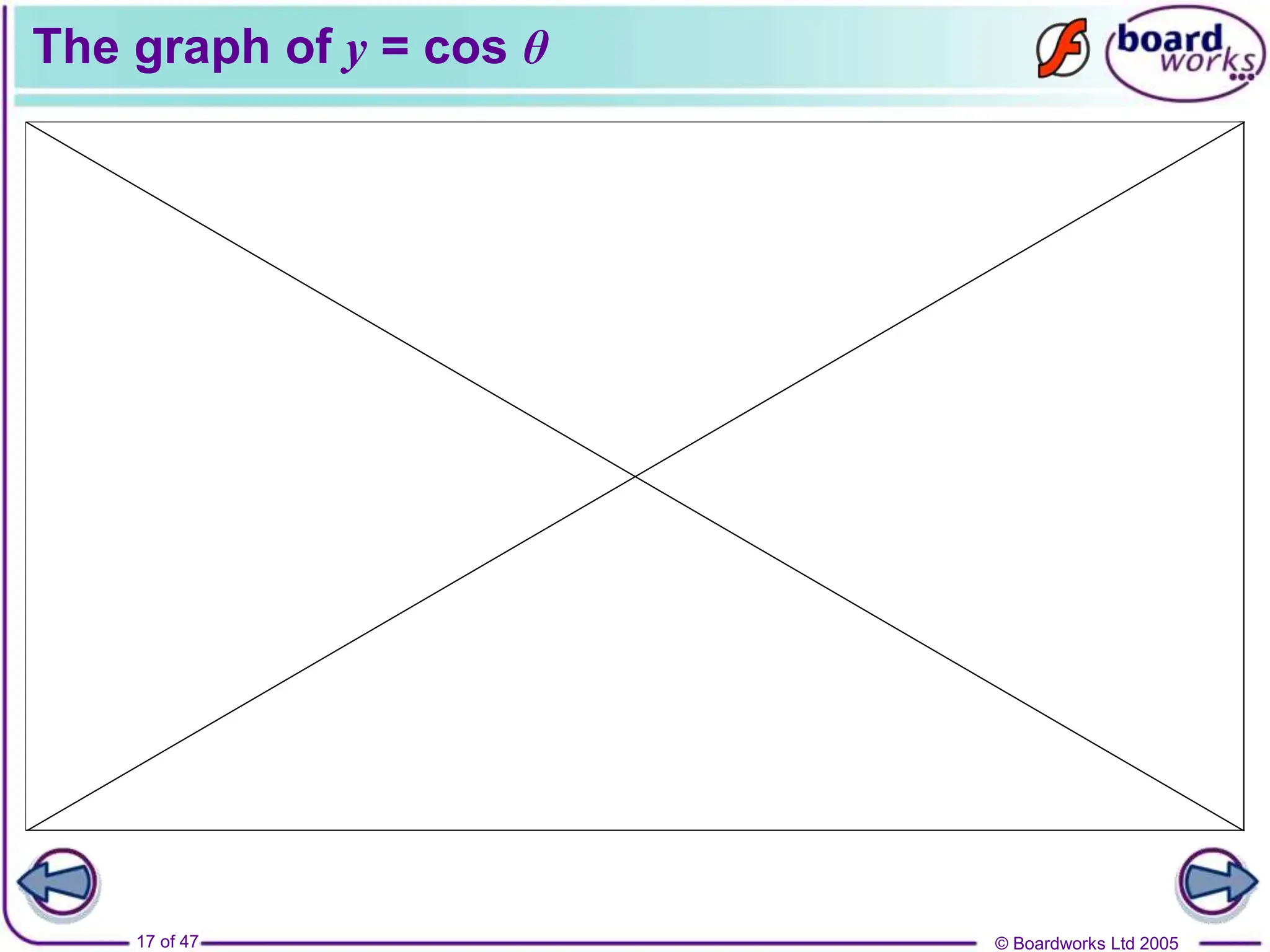 © Boardworks Ltd 2005
17 of 47
The graph of y = cos θ
 