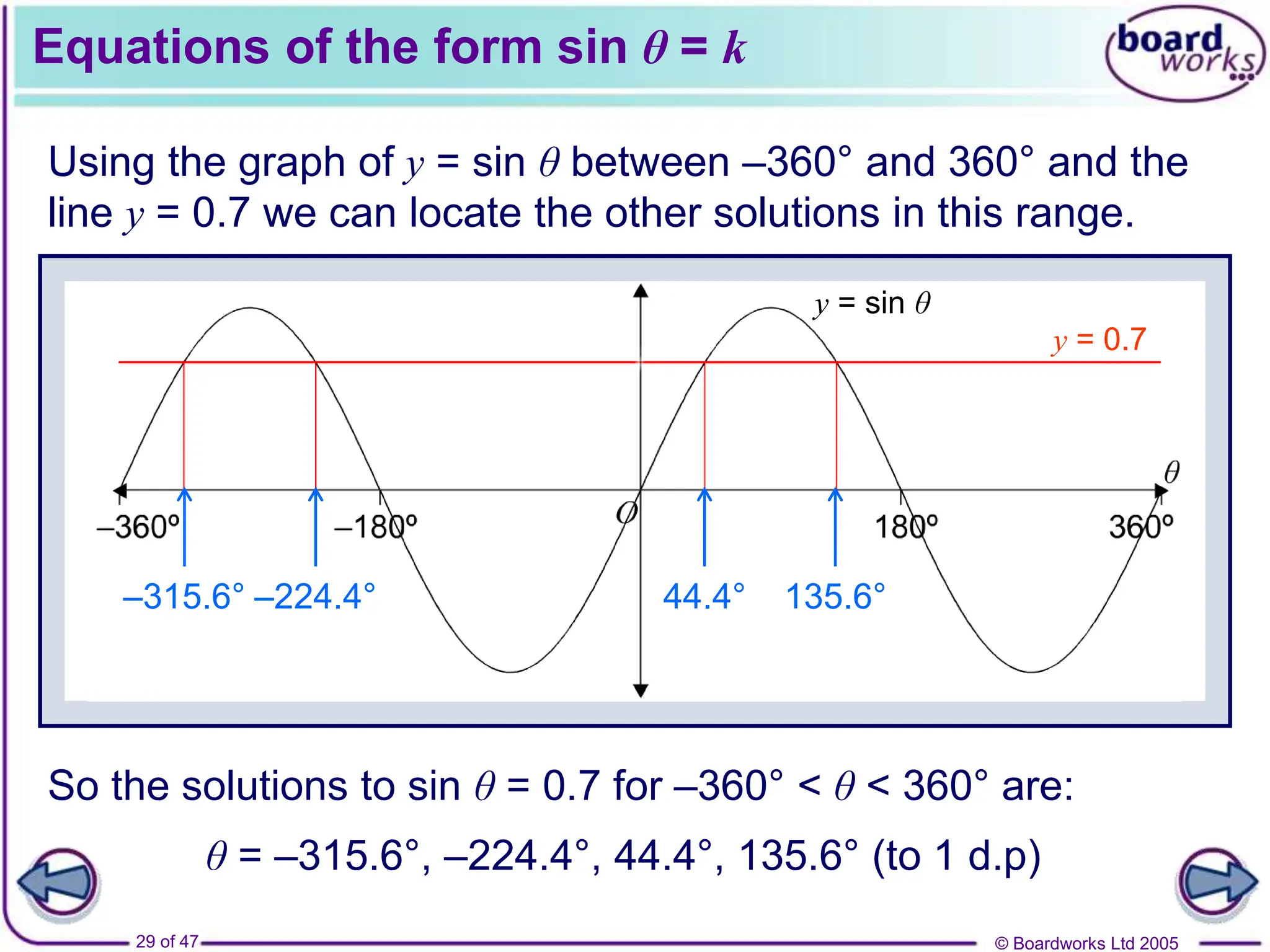 © Boardworks Ltd 2005
29 of 47
44.4°
y = 0.7
y = sin θ
Equations of the form sin θ = k
Using the graph of y = sin θ between –360° and 360° and the
line y = 0.7 we can locate the other solutions in this range.
So the solutions to sin θ = 0.7 for –360° < θ < 360° are:
θ = –315.6°, –224.4°, 44.4°, 135.6° (to 1 d.p)
135.6°
–224.4°
–315.6°
 