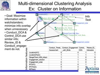 Multi-dimensional Clustering Analysis
Ex: Cluster on Information
Location(A/C)
Conduct_DCA_Intercept_&_Escort
Issue_Level_1_Query
Clear_Aircraft_Departing_CV
ID(Track)
Range(Track,USN_Ship)
IFF(A/C)
Engagement_solution
Engagement_order
IFF(Track)
Location(Track)
Review_ID_Indicators
Respond_to Air_Threat
Conduct_Threat_Assessment
Issue_DMZ_Violation_Report
Control DCA
Conduct_Threat_
Assessment
Conduct_Engagement
_with_Birds
Control_
DCA
Review_ID_
Indicators
Location(A/C) 0 0 1 0
Location(Track) 1 1 1 1
Range(Track,USN_ships) 1 1 0 0
Engagement_solution 1 1 0 0
Engagement_order 0 1 0 0
IFF(A/C) 0 0 1 0
IFF(Track) 0 0 0 1
ID(Track) 1 0 0 1
Conduct_Engagement_with_Birds
Information
features
• Goal: Maximize
information within
watchstanders;
minimize info overlap
when unnecessary
• Conduct_DCA &
Control_DCA use
similar info;
Review_ID &
Conduct_engage-
ment do not.
Info
Task
 