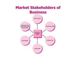 Market Stakeholders of
Business
 
