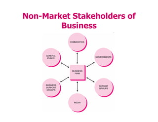Non-Market Stakeholders of
Business
 