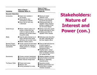 Stakeholders:
Nature of
Interest and
Power (con.)
 