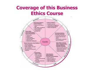 Coverage of this Business
Ethics Course
 