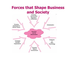 Forces that Shape Business
and Society
 