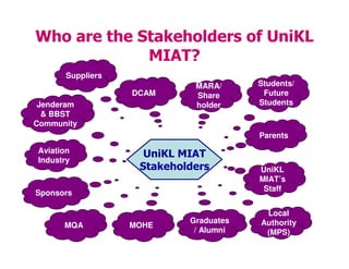 Who are the Stakeholders of UniKL
MIAT?
UniKL MIAT
Stakeholders
Students/
Future
Students
Parents
UniKL
MIAT’s
Staff
MARA/
Share
holder
DCAM
Local
Authority
(MPS)
Jenderam
& BBST
Community
Aviation
Industry
Sponsors
MQA MOHE
Graduates
/ Alumni
Suppliers
 
