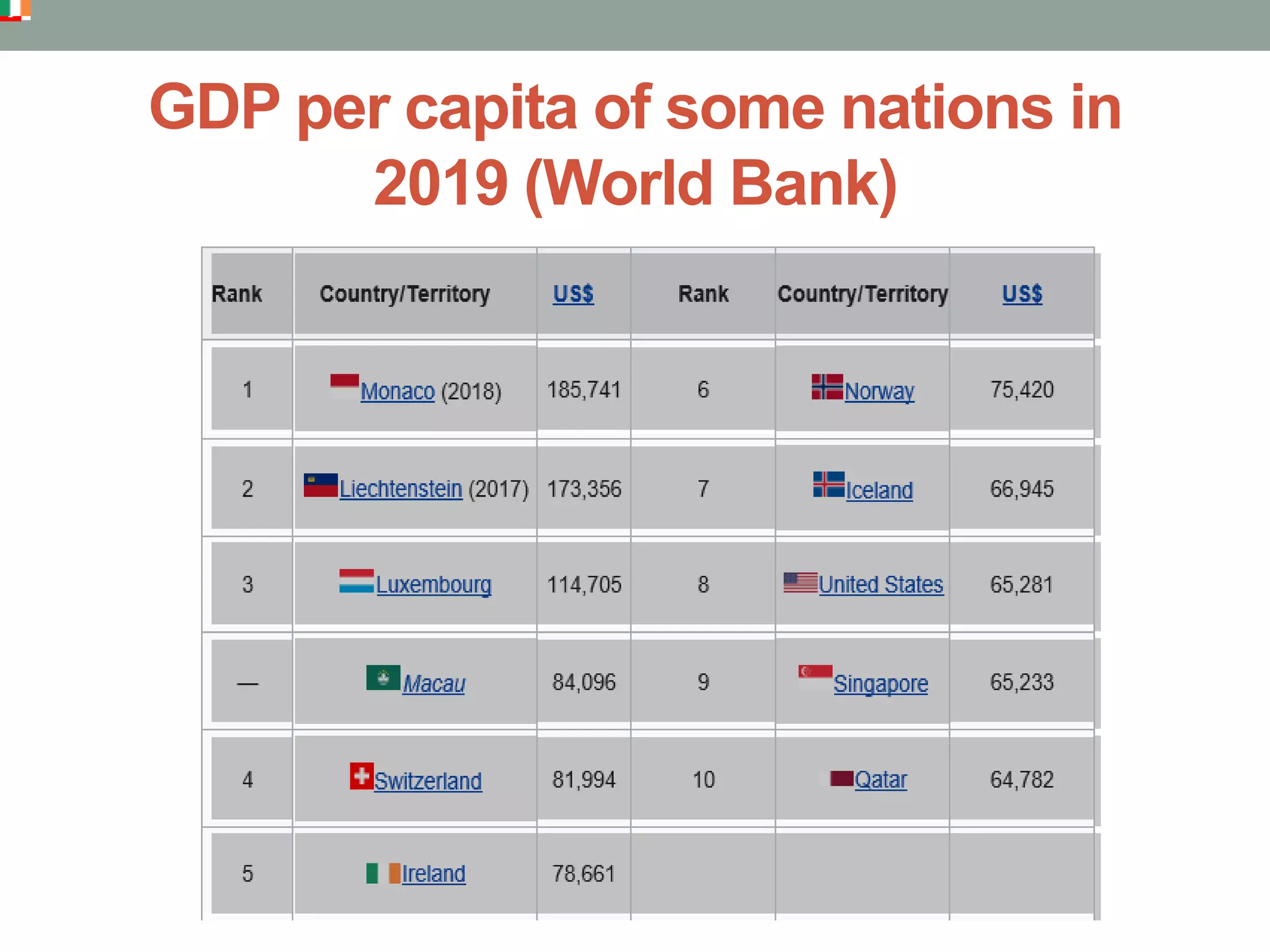 GDP per capita of some nations in
2019 (World Bank)
 