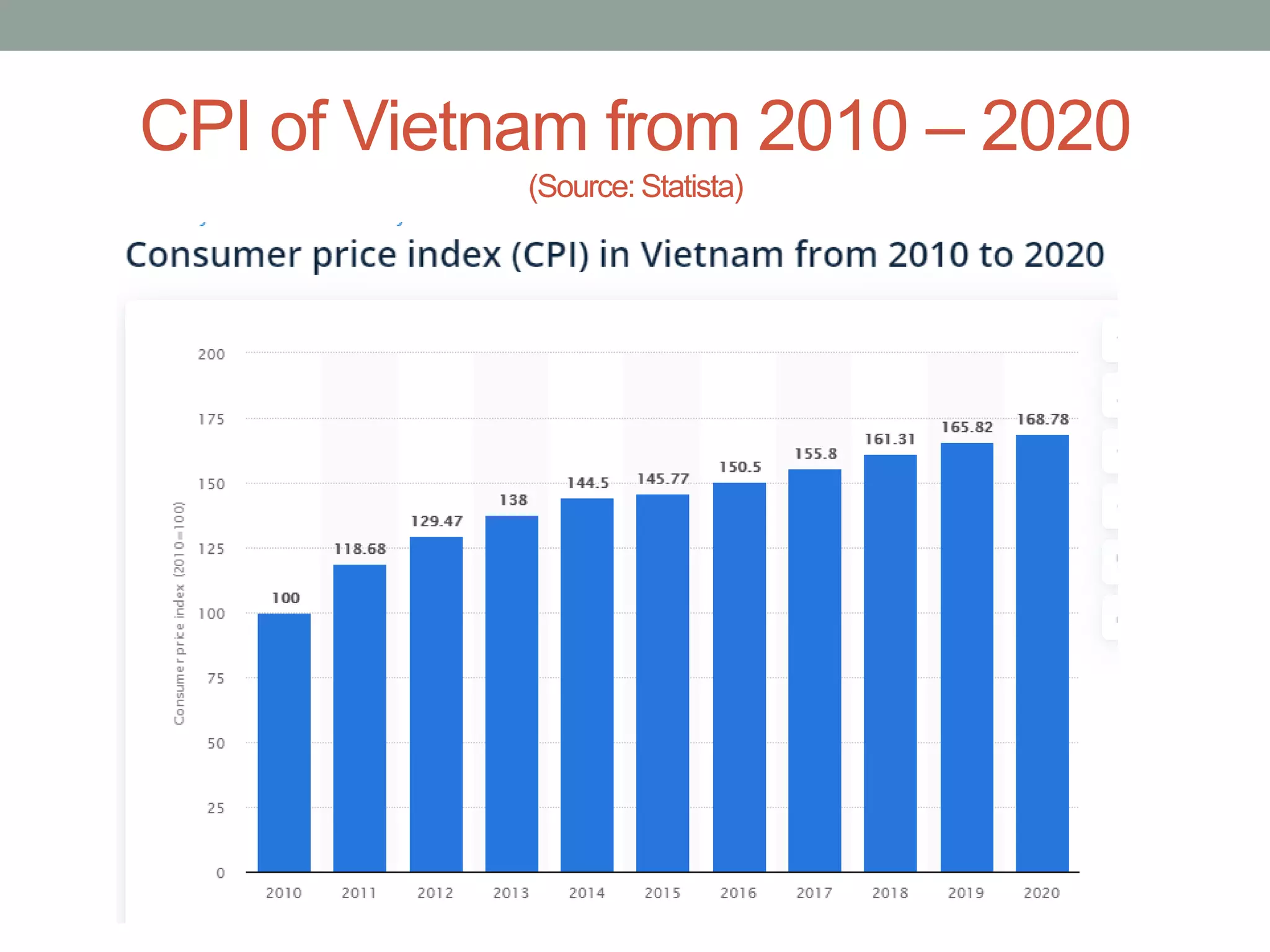 CPI of Vietnam from 2010 – 2020
(Source: Statista)
 