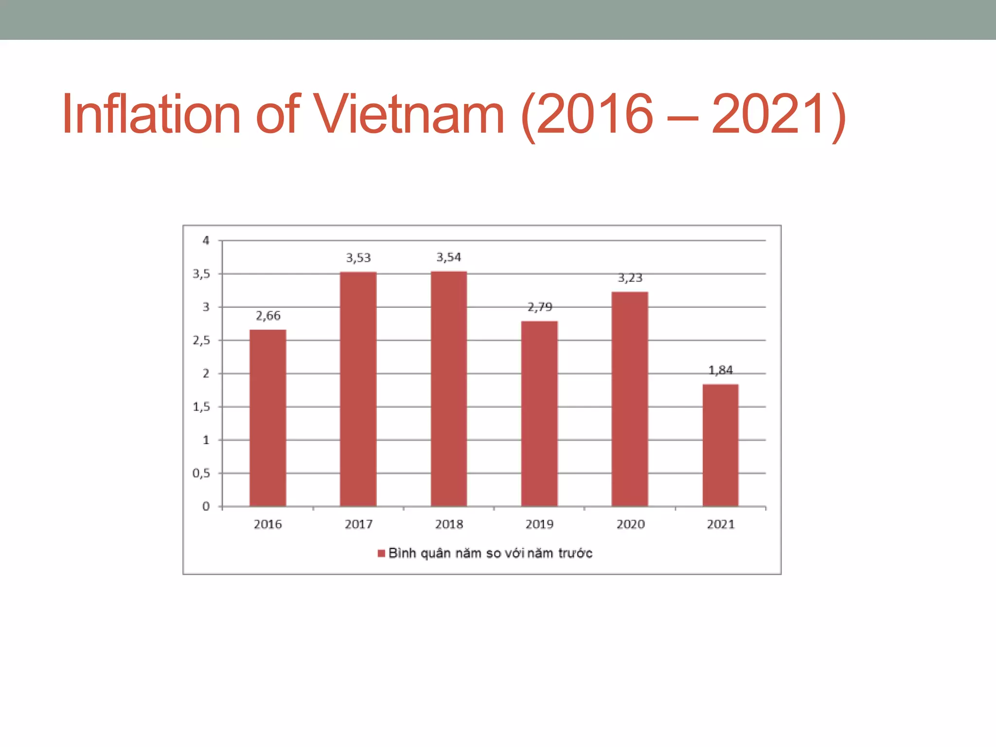 Inflation of Vietnam (2016 – 2021)
 