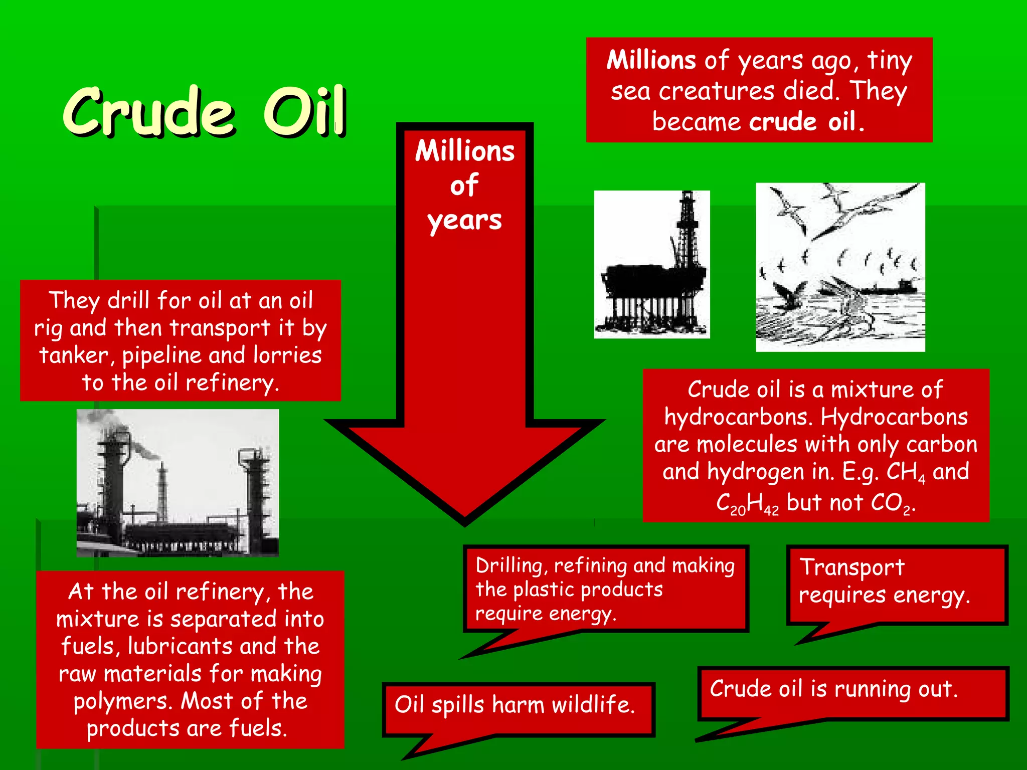 Crude OilCrude Oil Millions
of
years
Millions of years ago, tiny
sea creatures died. They
became crude oil.
They drill for oil at an oil
rig and then transport it by
tanker, pipeline and lorries
to the oil refinery. Crude oil is a mixture of
hydrocarbons. Hydrocarbons
are molecules with only carbon
and hydrogen in. E.g. CH4 and
C20H42 but not CO2.
At the oil refinery, the
mixture is separated into
fuels, lubricants and the
raw materials for making
polymers. Most of the
products are fuels.
Crude oil is running out.
Drilling, refining and making
the plastic products
require energy.
Transport
requires energy.
Oil spills harm wildlife.
 