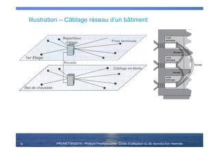 PRONETIS©2014 - Philippe Prestigiacomo - Droits d'utilisation ou de reproduction réservés
Illustration – Câblage réseau d’un bâtiment
19
 