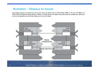 PRONETIS©2014 - Philippe Prestigiacomo - Droits d'utilisation ou de reproduction réservés
Illustration – Réseaux en boucle
20
Les réseaux locaux en boucle ont connu leur heure de gloire avec le Token-Ring d’IBM, à 16 puis 100 Mbit/s, et
FDDI (Fiber Distributed Data Interface). Même s’il existe encore de telles structures dans les entreprises, elles sont
en voie de disparition au profit des réseaux en bus et en étoile.
 