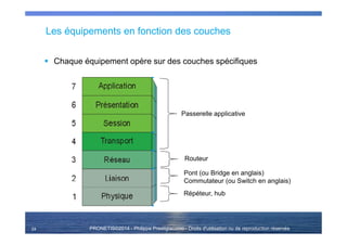 PRONETIS©2014 - Philippe Prestigiacomo - Droits d'utilisation ou de reproduction réservés
Les équipements en fonction des couches
Chaque équipement opère sur des couches spécifiques
24
Répéteur, hub
Pont (ou Bridge en anglais)
Commutateur (ou Switch en anglais)
Routeur
Passerelle applicative
 