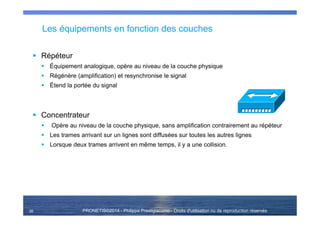 PRONETIS©2014 - Philippe Prestigiacomo - Droits d'utilisation ou de reproduction réservés
Les équipements en fonction des couches
Répéteur
Équipement analogique, opère au niveau de la couche physique
Régénère (amplification) et resynchronise le signal
Étend la portée du signal
Concentrateur
Opère au niveau de la couche physique, sans amplification contrairement au répéteur
Les trames arrivant sur un lignes sont diffusées sur toutes les autres lignes
Lorsque deux trames arrivent en même temps, il y a une collision.
26
 