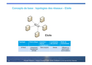 PRONETIS©2014 - Philippe Prestigiacomo - Droits d'utilisation ou de reproduction réservés
Concepts de base : topologies des réseaux - Etoile
30
Topologie Point critique Insertion /
Retrait
d’équipement
Localisation
des pannes
Mode de
transmission
ETOILE Uniquement
l’équipement
centrale
Sans coupure Directe Diffusion ou
point à point
(commutation)
Etoile
 