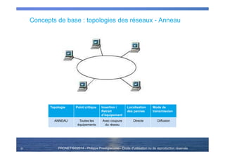 PRONETIS©2014 - Philippe Prestigiacomo - Droits d'utilisation ou de reproduction réservés
Concepts de base : topologies des réseaux - Anneau
31
Topologie Point critique Insertion /
Retrait
d’équipement
Localisation
des pannes
Mode de
transmission
ANNEAU Toutes les
équipements
Avec coupure
du réseau
Directe Diffusion
 