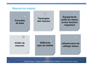 PRONETIS©2014 - Philippe Prestigiacomo - Droits d'utilisation ou de reproduction réservés
Résumé du module
37
Unités de
mesures
Unités de
mesures
Topologies
des réseaux
Topologies
des réseaux
Équipements
actifs du réseau
et leur fonction
respective
Équipements
actifs du réseau
et leur fonction
respective
Différents
type de medias
Différents
type de medias
Concepts
de base
Concepts
de base
Infrastructure de
câblage réseau
Infrastructure de
câblage réseau
 