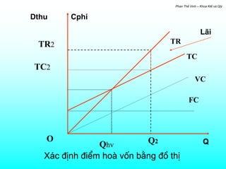 Phan ThÕ Vinh – Khoa KtÕ vµ Qlý


Dthu     CphÝ

                                                  L∙i
 TR2                             TR

                                         TC
TC2
                                              VC

                                          FC




   O                       Q2                       Q
                Qhv
   X¸c ®Þnh ®iÓm hoµ vèn b»ng ®å thÞ
 
